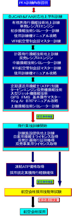 コース設定 Course | Pacific Flight Academy